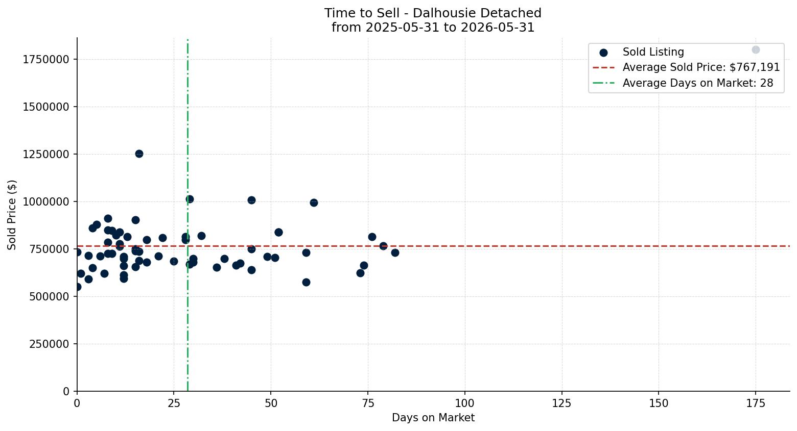 Dalhousie Detached Time to Sell from 2025-05-31 to 2026-05-31