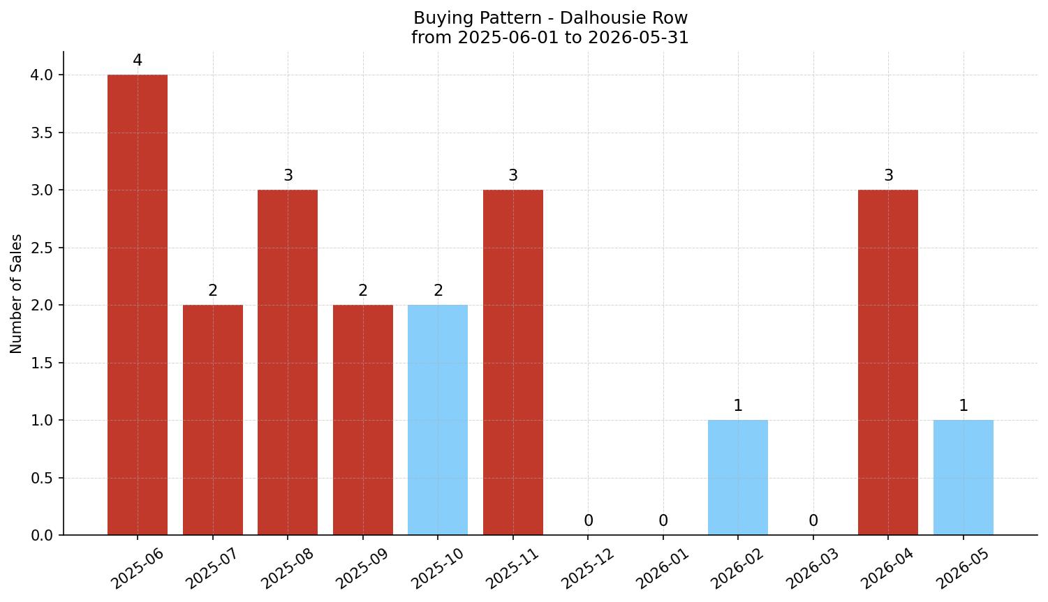 Dalhousie Row/Townhouse Buying Pattern – last 12 months