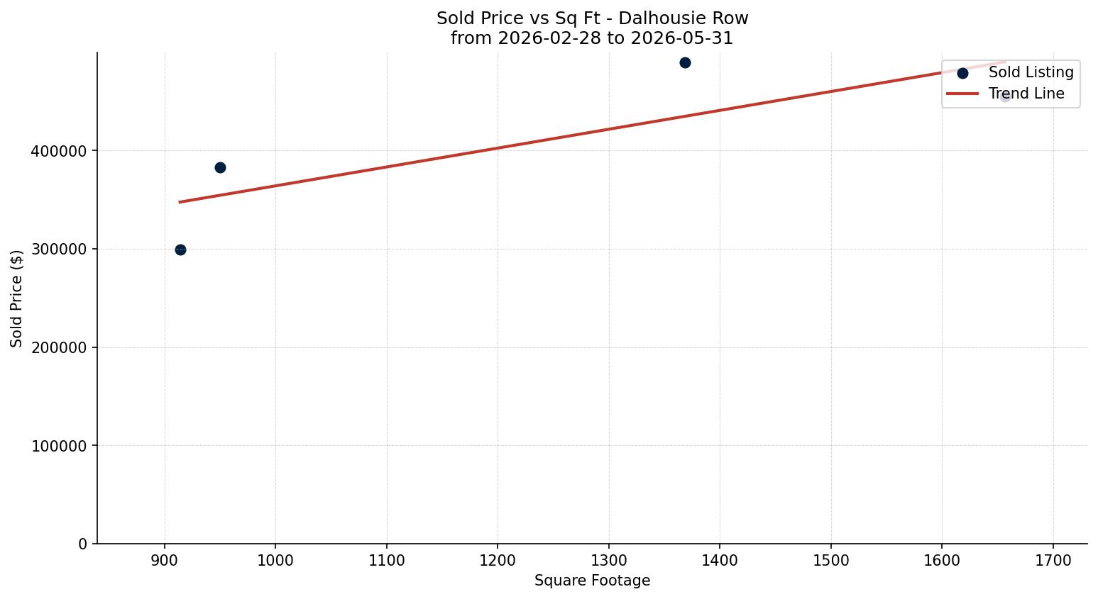 Dalhousie Row/Townhouse Price vs. Square Footage – last 3 months