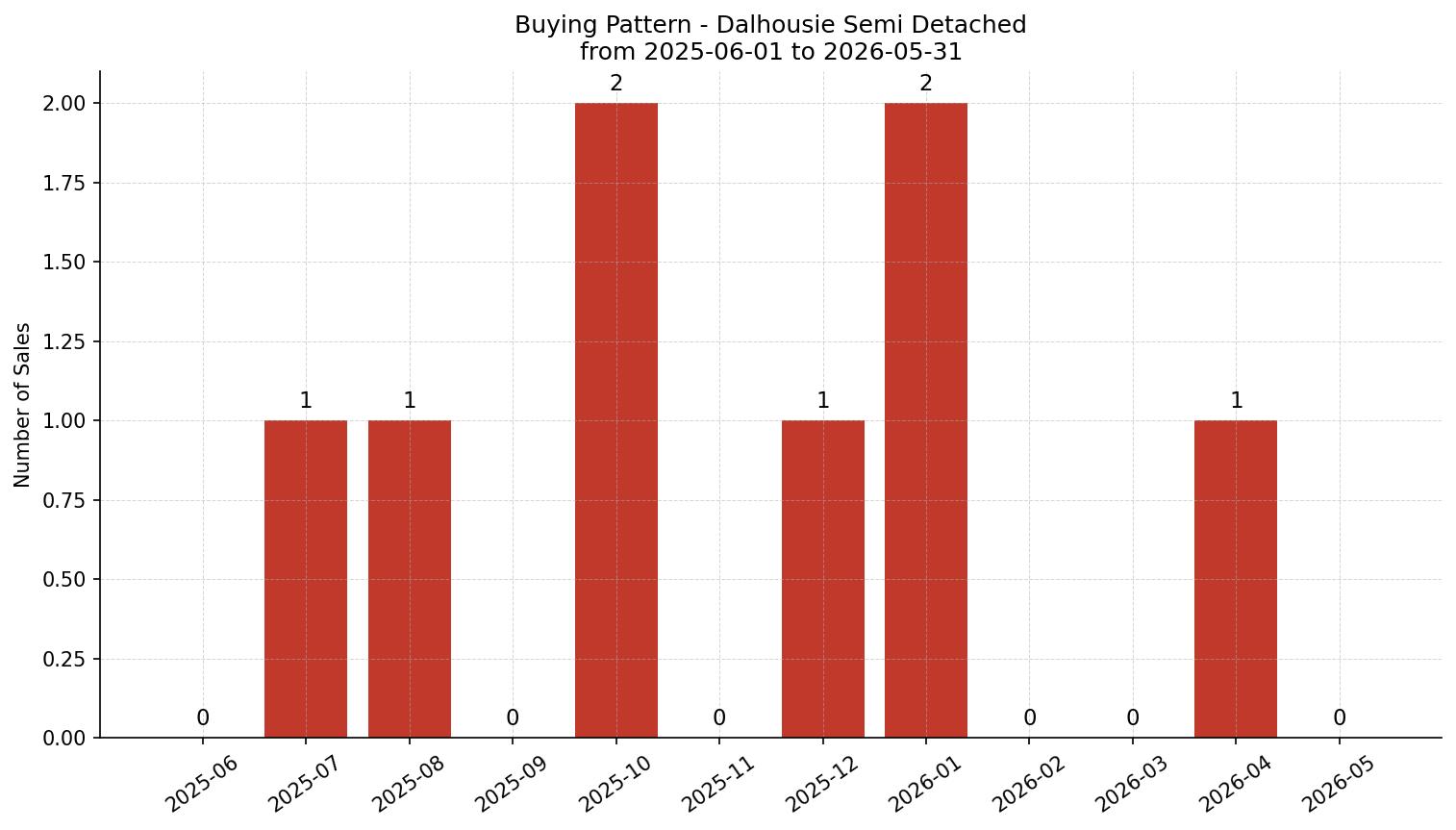 Dalhousie Semi Detached (Half Duplex) Buying Pattern – last 12 months