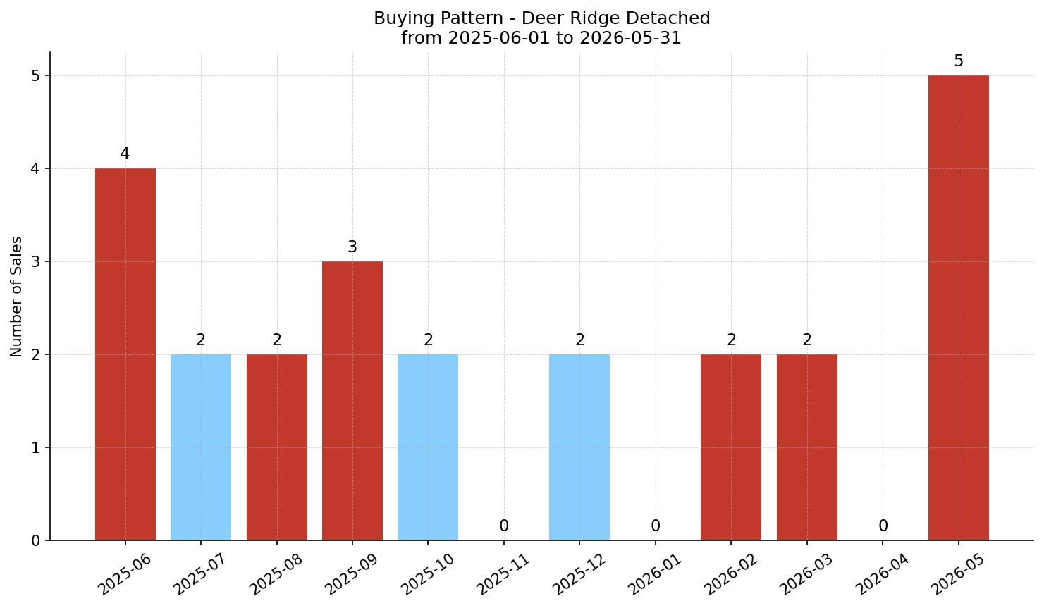 Deer Ridge Detached Buying Pattern – last 12 months
