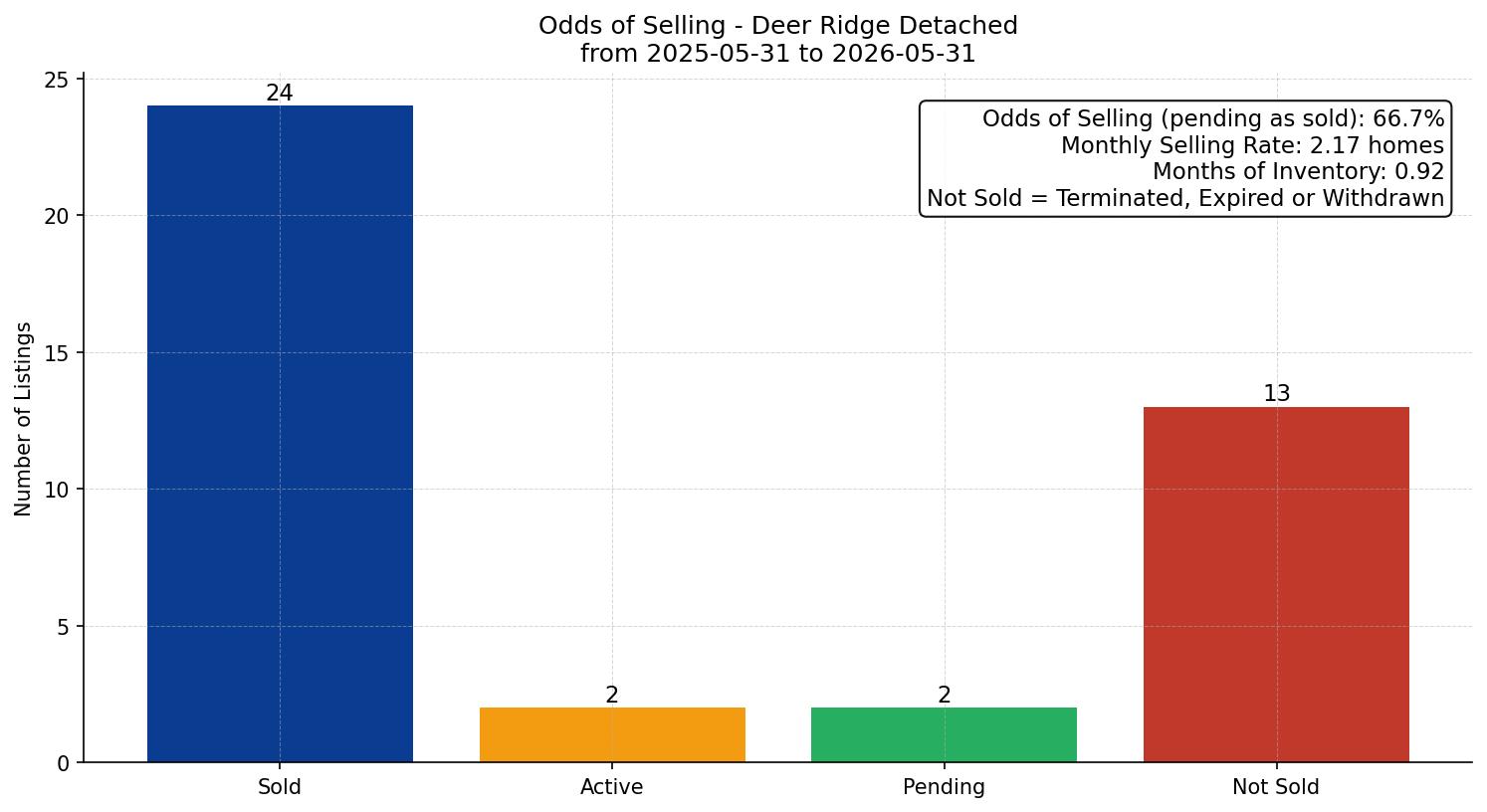 Deer Ridge Detached Odds of Selling – last 12 months