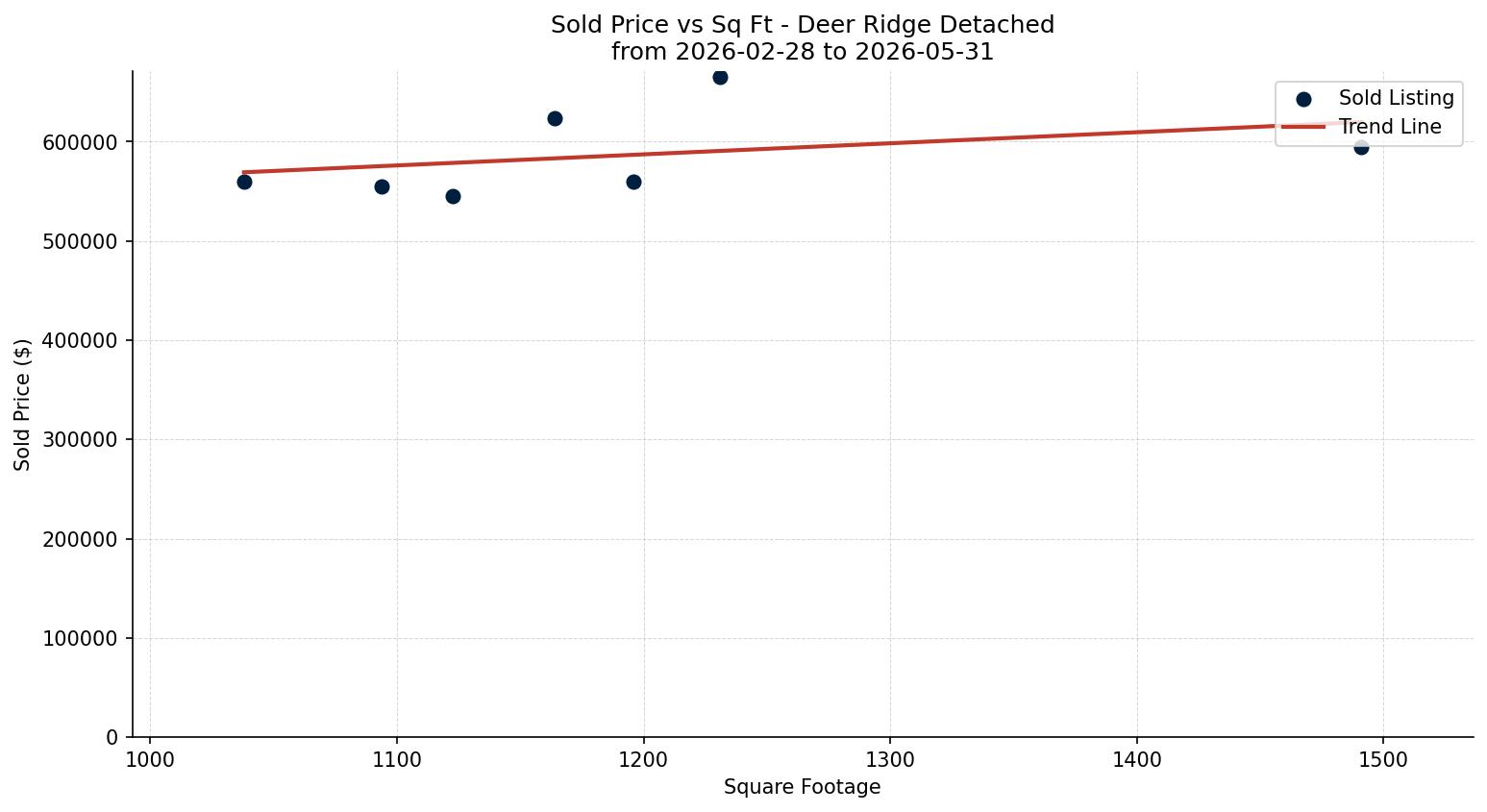 Deer Ridge Detached Price vs. Square Footage – last 3 months