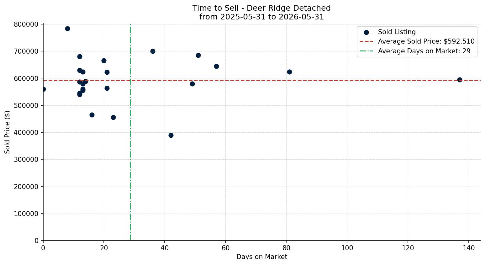 Deer Ridge Detached Time to Sell from 2025-05-31 to 2026-05-31