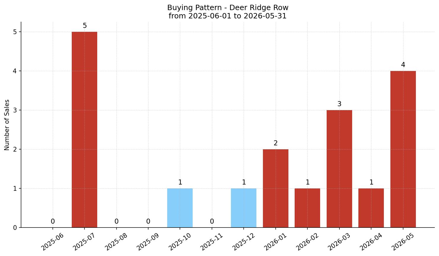 Deer Ridge Row/Townhouse Buying Pattern – last 12 months