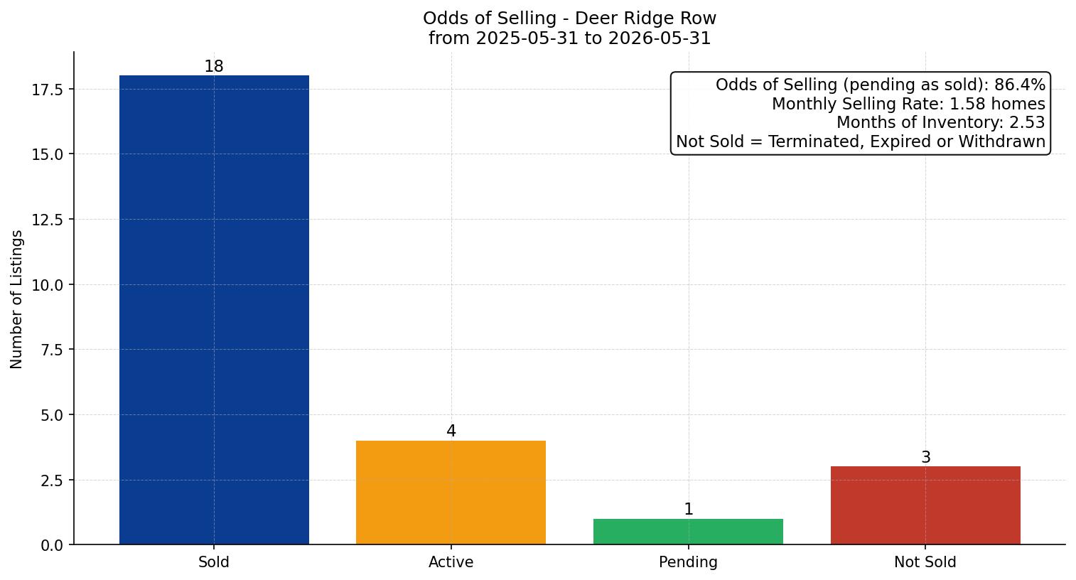 Deer Ridge Row/Townhouse Odds of Selling – last 12 months
