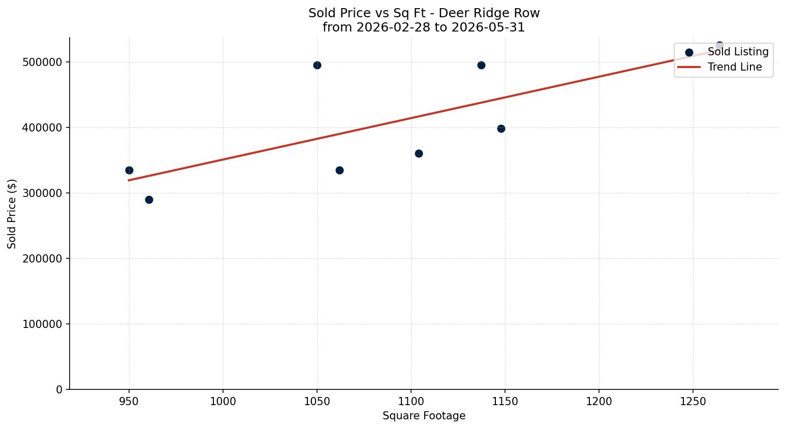 Deer Ridge Row/Townhouse Price vs. Square Footage – last 3 months