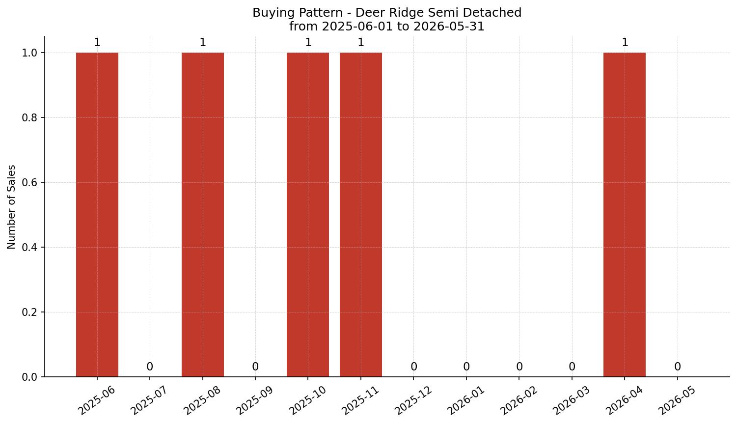 Deer Ridge Semi Detached (Half Duplex) Buying Pattern – last 12 months