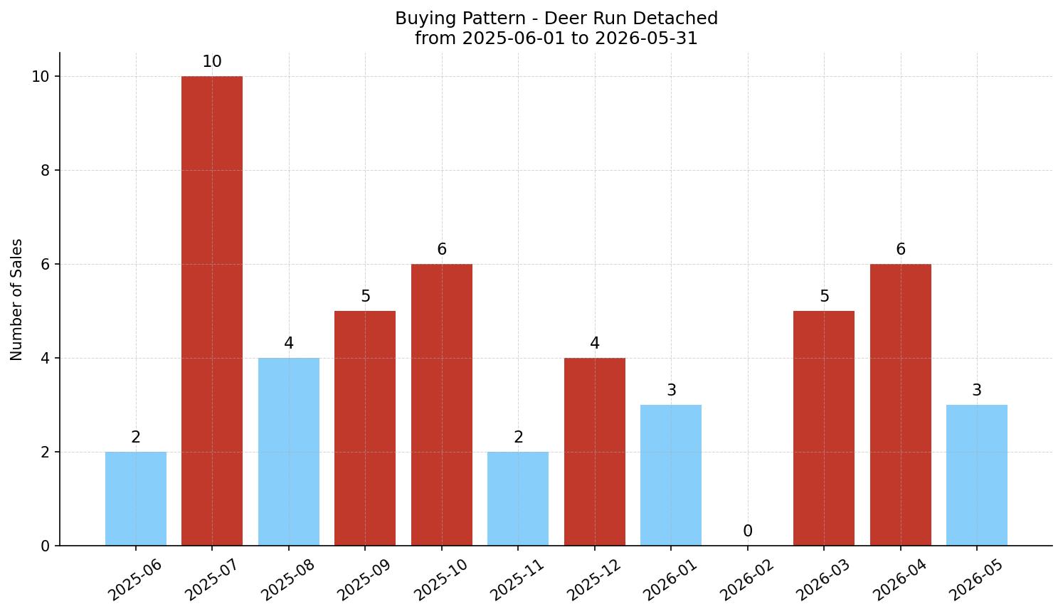 Deer Run Detached Buying Pattern – last 12 months