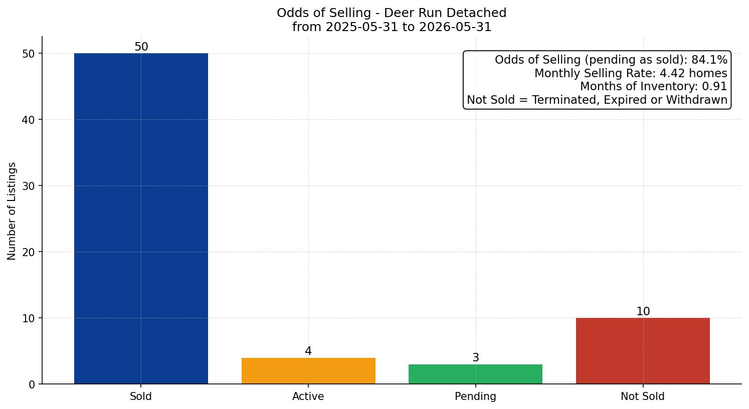 Deer Run Detached Odds of Selling – last 12 months
