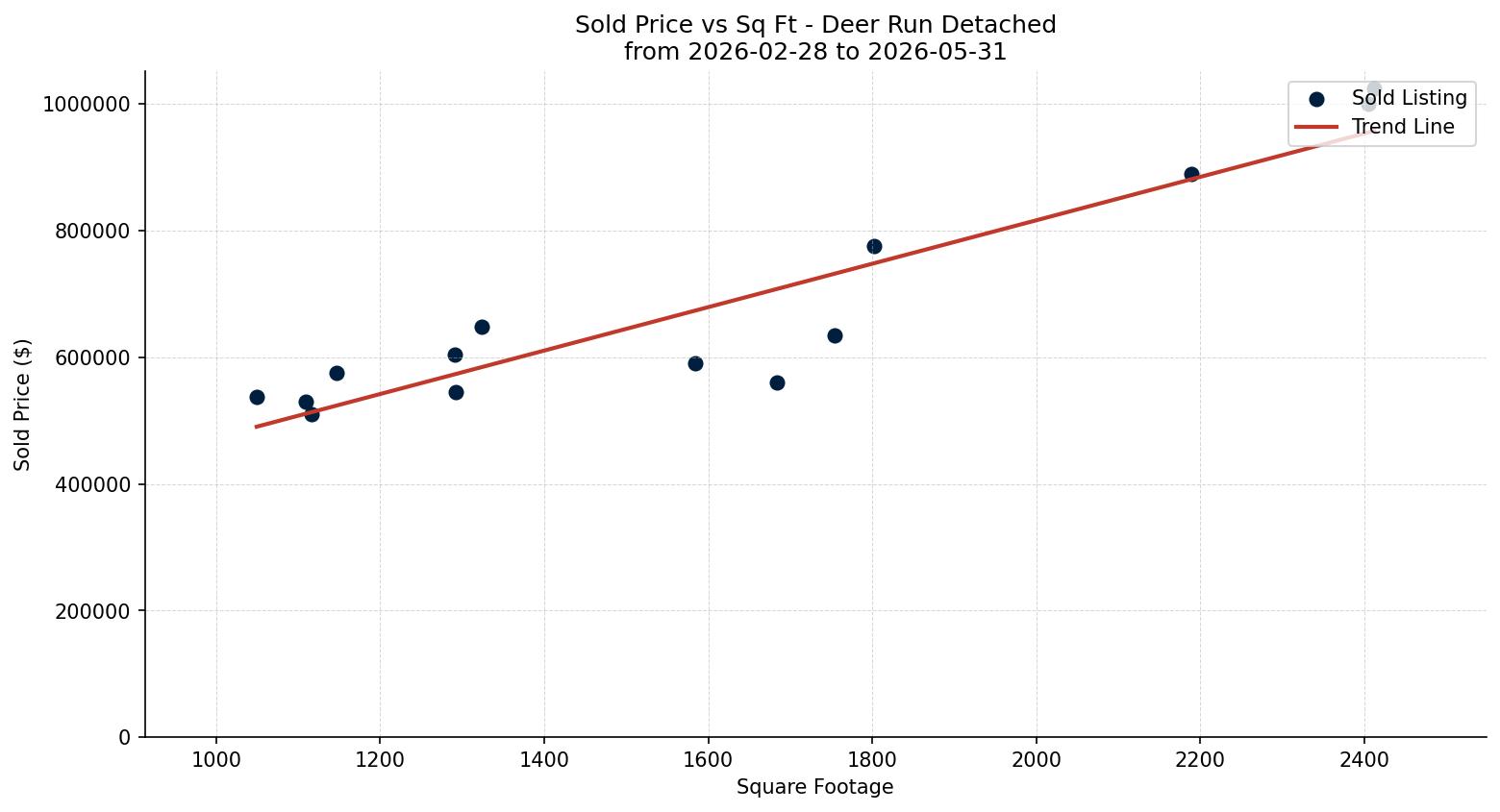 Deer Run Detached Price vs. Square Footage – last 3 months