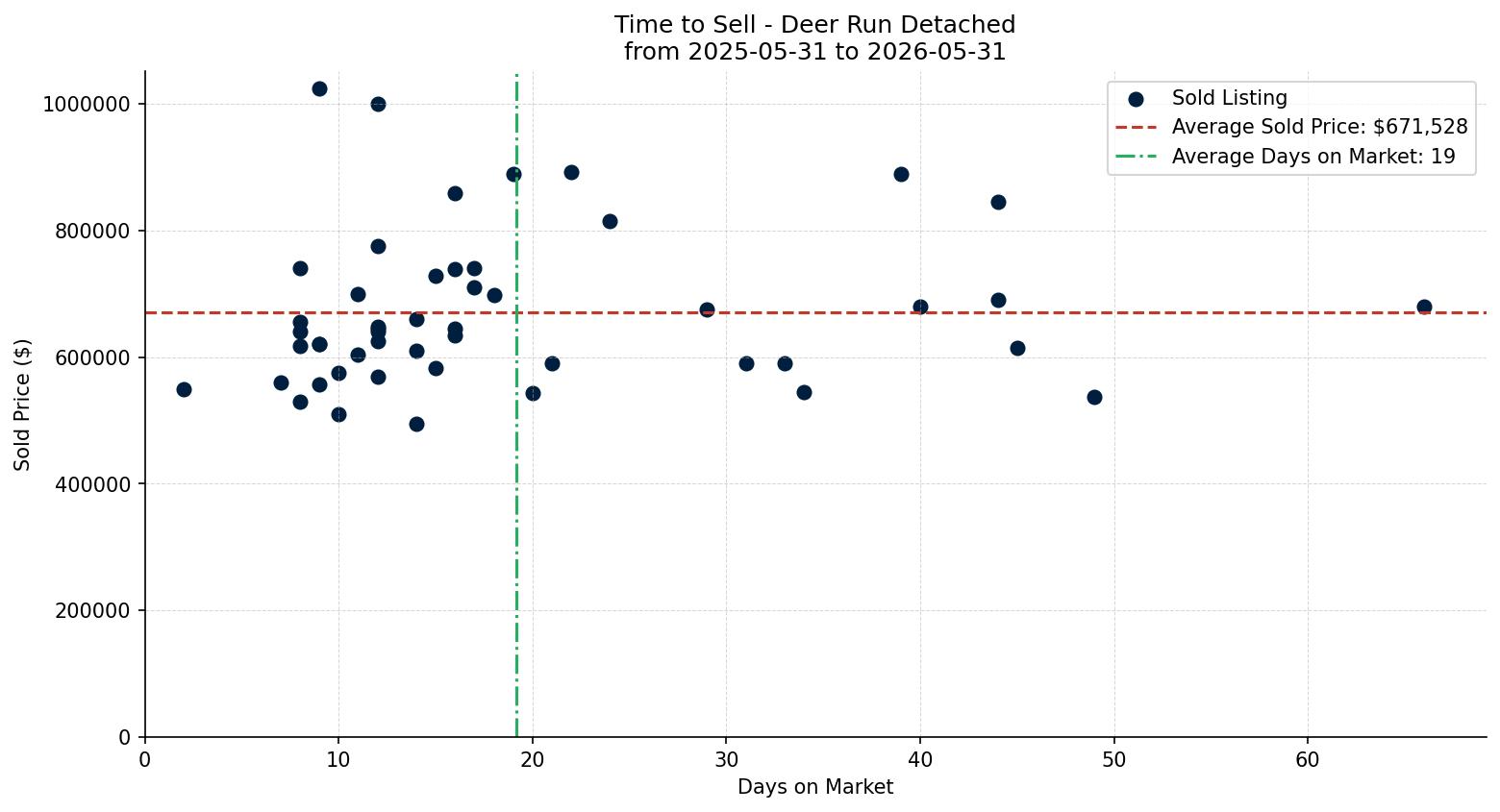 Deer Run Detached Time to Sell from 2025-05-31 to 2026-05-31