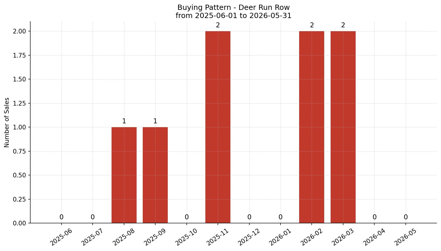 Deer Run Row/Townhouse Buying Pattern – last 12 months
