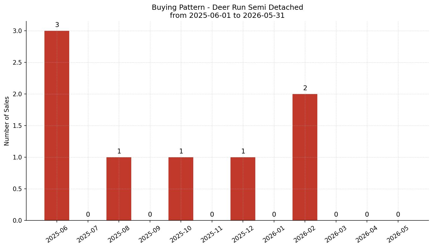 Deer Run Semi Detached (Half Duplex) Buying Pattern – last 12 months