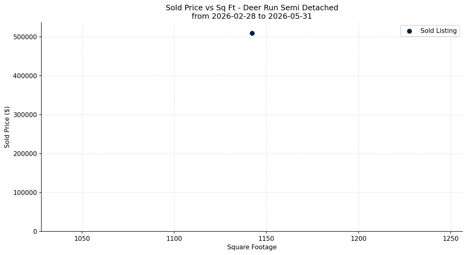 Deer Run Semi Detached (Half Duplex) Price vs. Square Footage – last 3 months