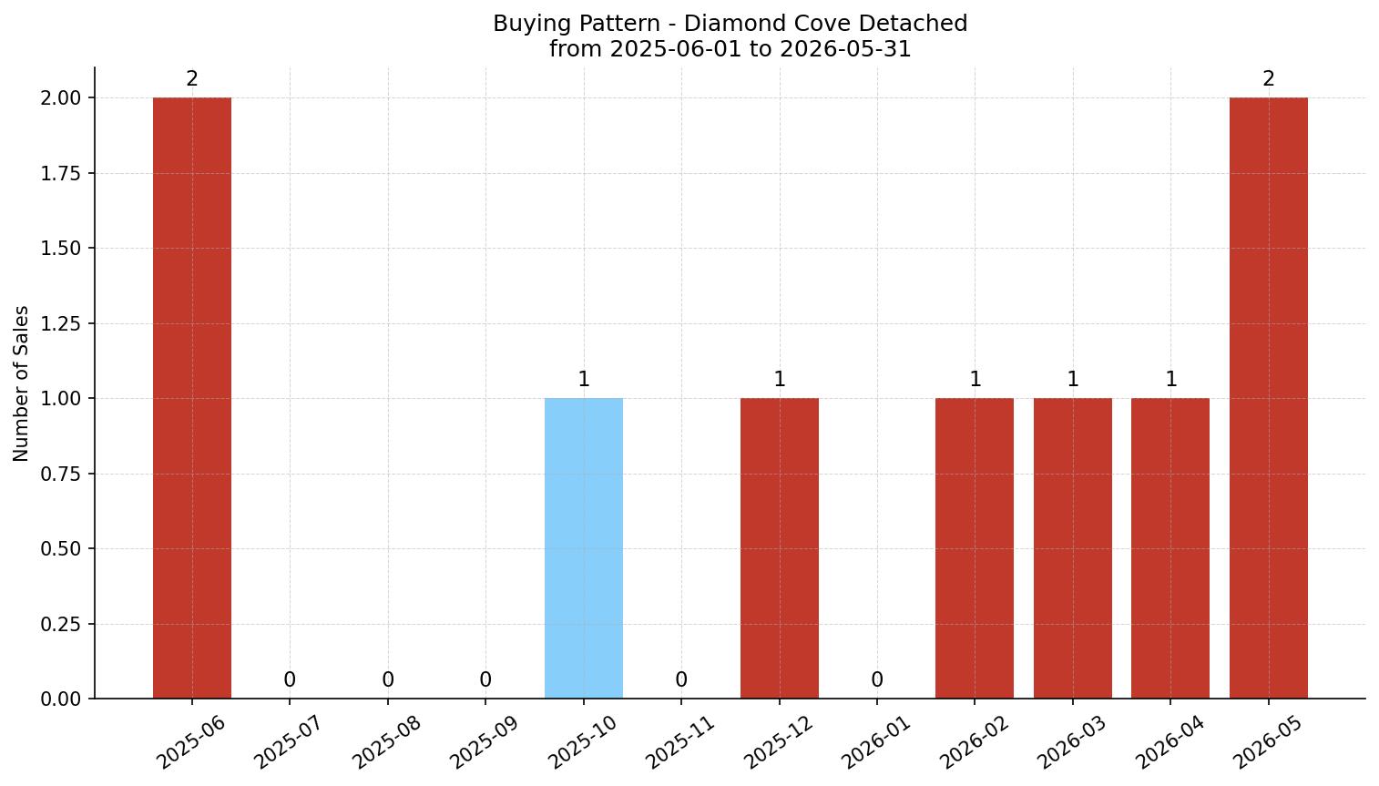 Diamond Cove Detached Buying Pattern – last 12 months