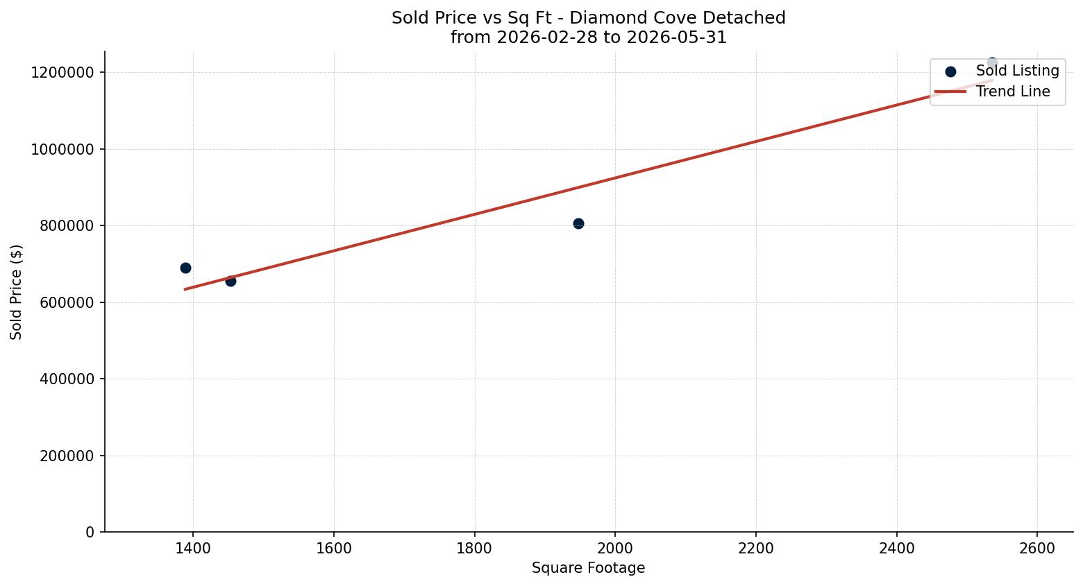 Diamond Cove Detached Price vs. Square Footage – last 3 months