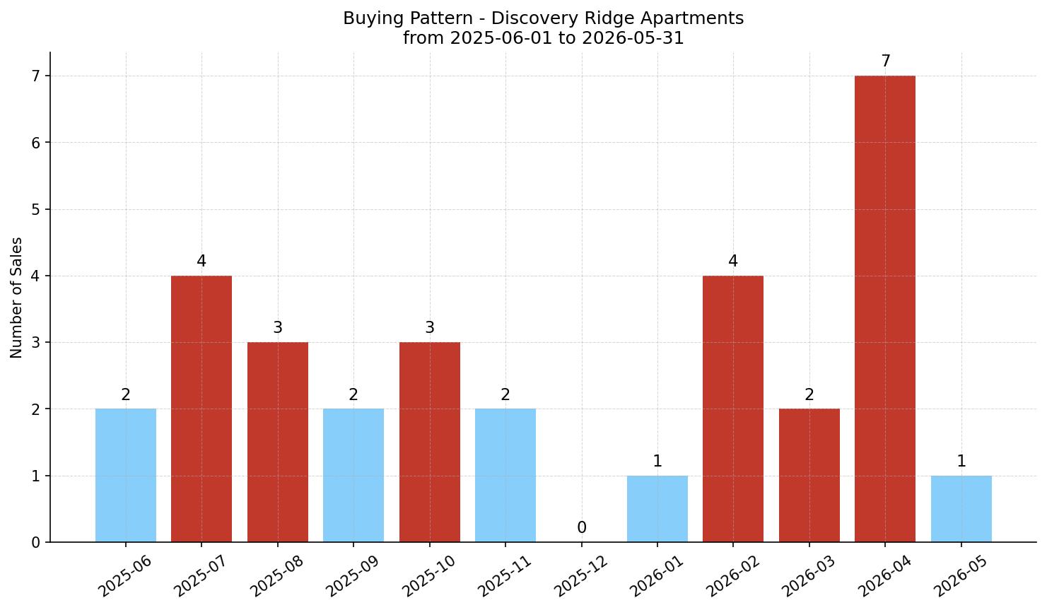Discovery Ridge Apartment Buying Pattern – last 12 months