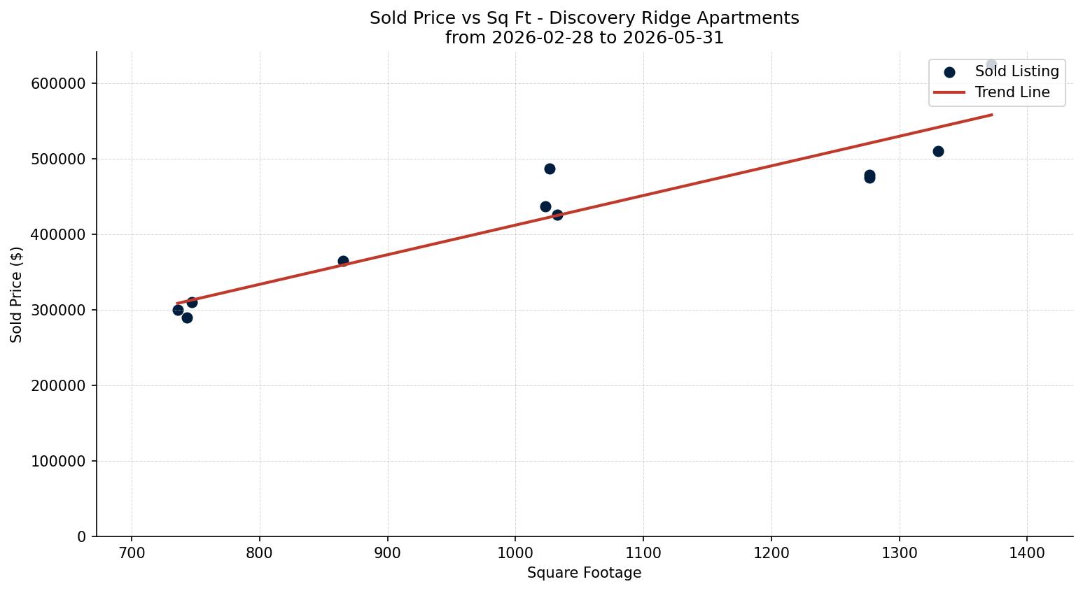 Discovery Ridge Apartment Price vs. Square Footage – last 3 months