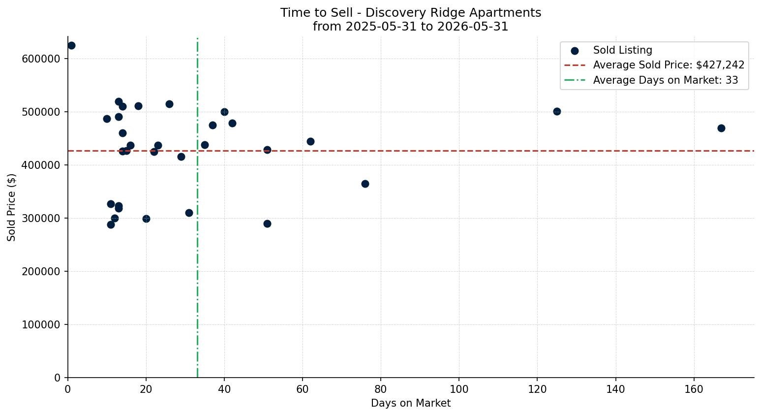 Discovery Ridge Apartment Time to Sell from 2025-05-31 to 2026-05-31