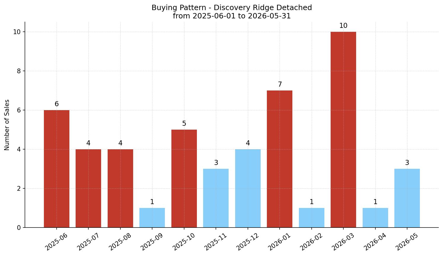 Discovery Ridge Detached Buying Pattern – last 12 months