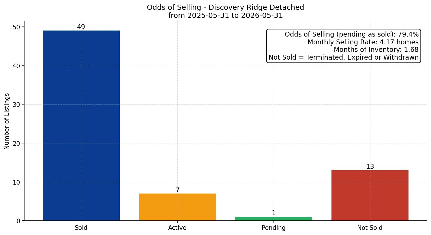 Discovery Ridge Detached Odds of Selling – last 12 months