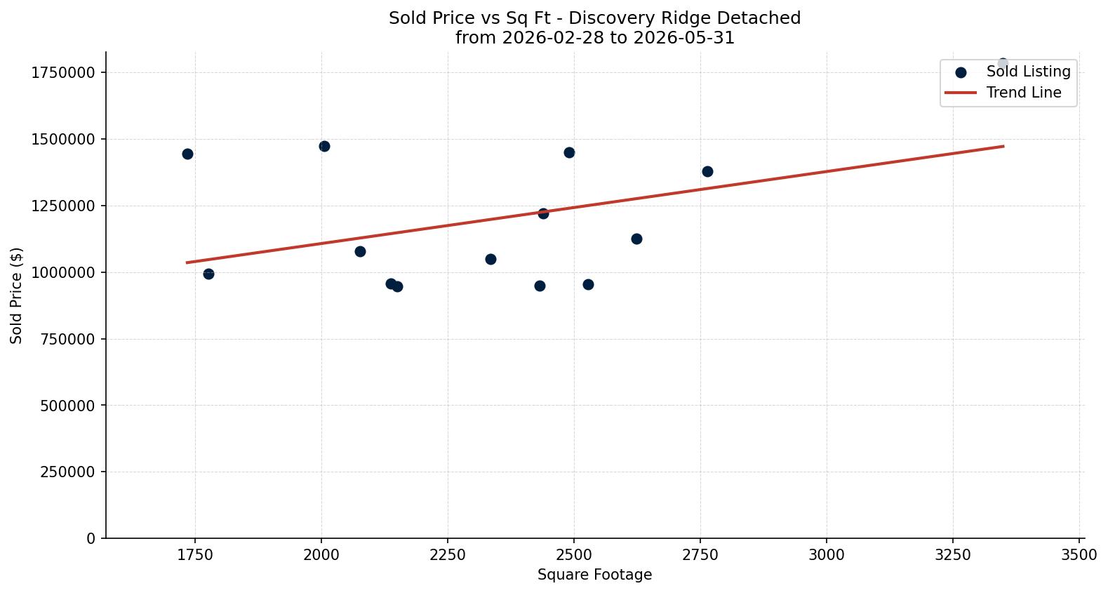 Discovery Ridge Detached Price vs. Square Footage – last 3 months
