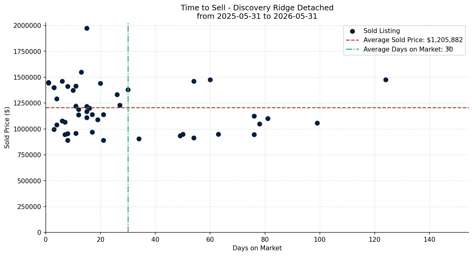 Discovery Ridge Detached Time to Sell from 2025-05-31 to 2026-05-31