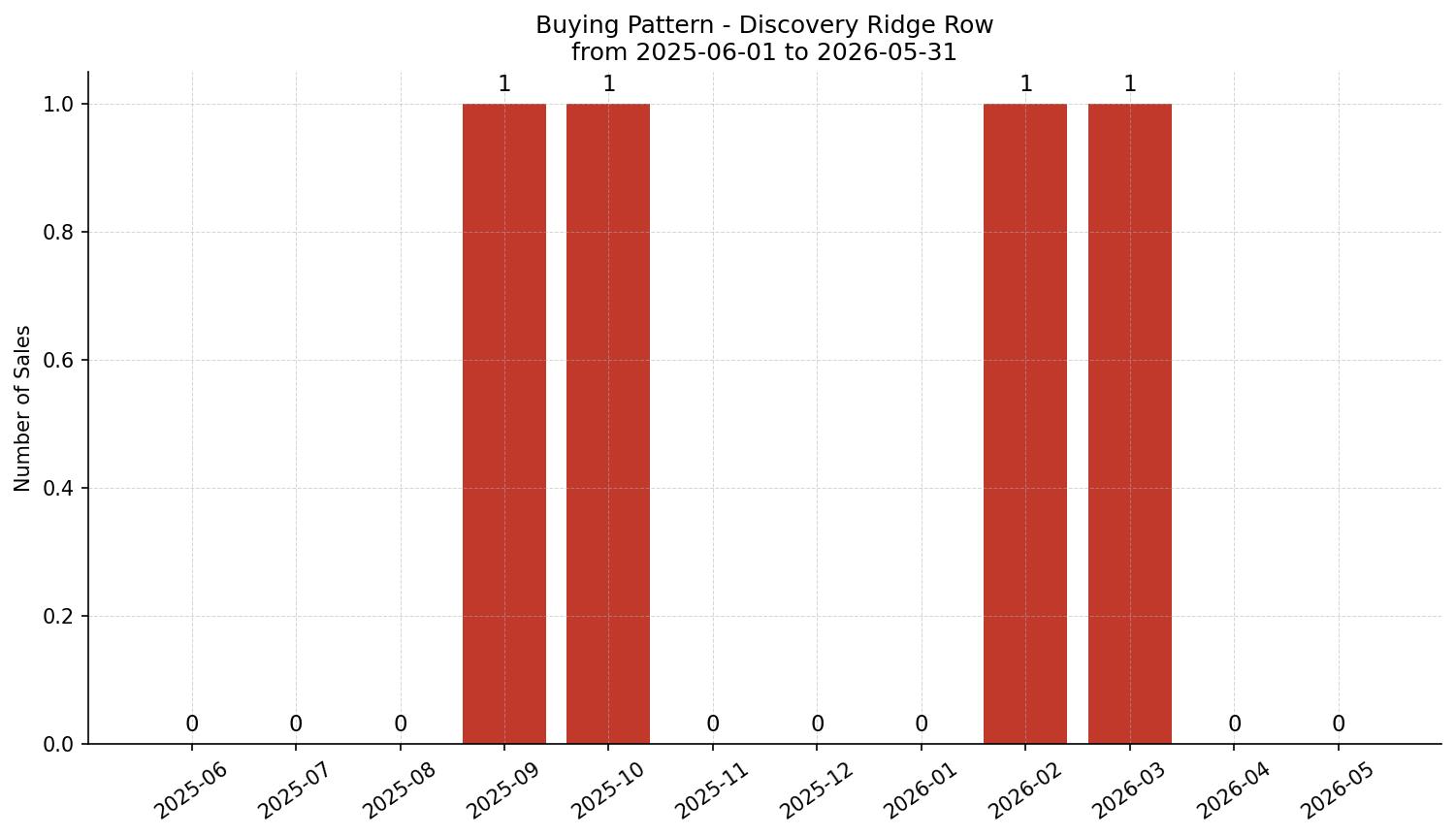 Discovery Ridge Row/Townhouse Buying Pattern – last 12 months