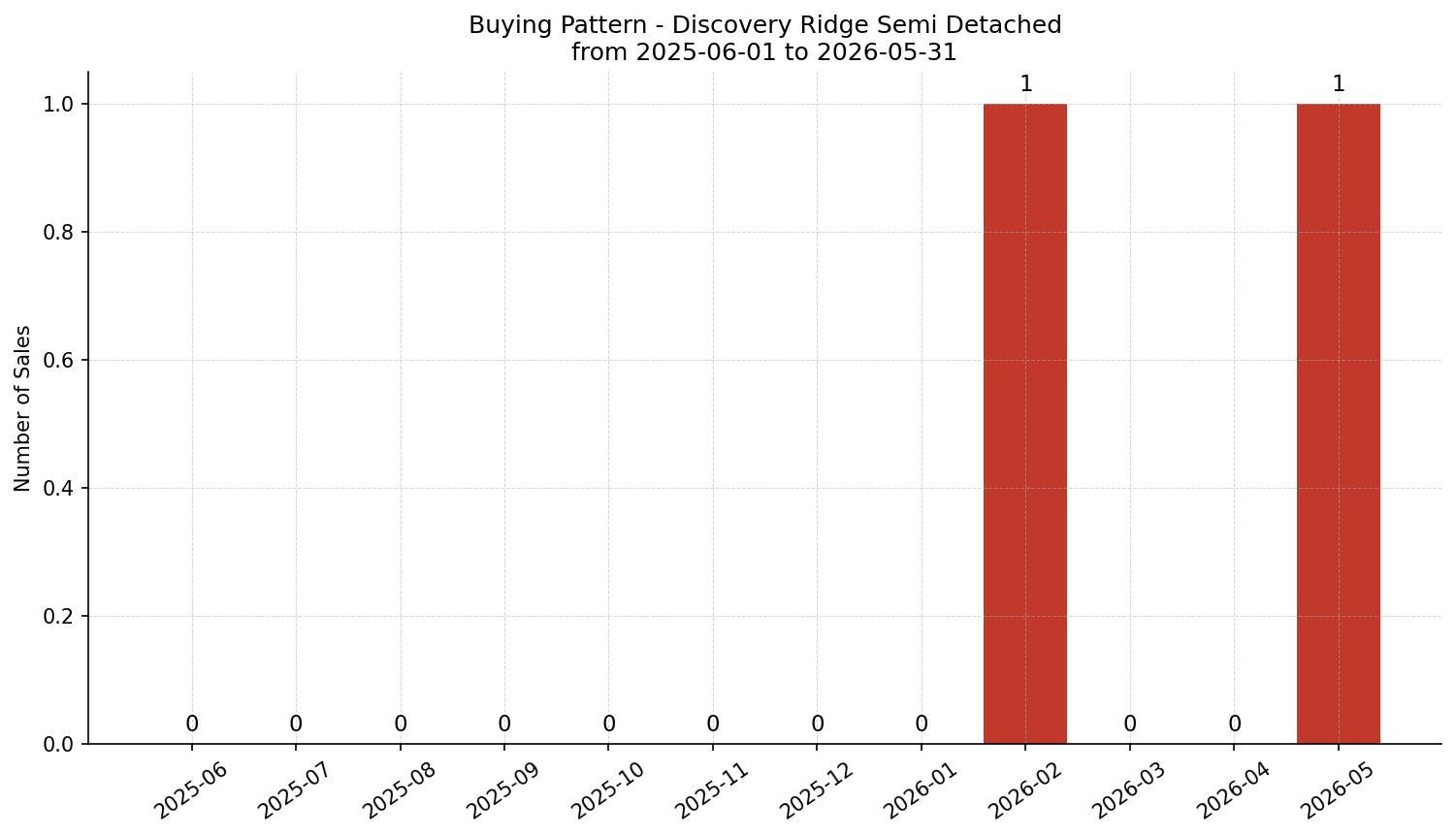 Discovery Ridge Semi Detached (Half Duplex) Buying Pattern – last 12 months