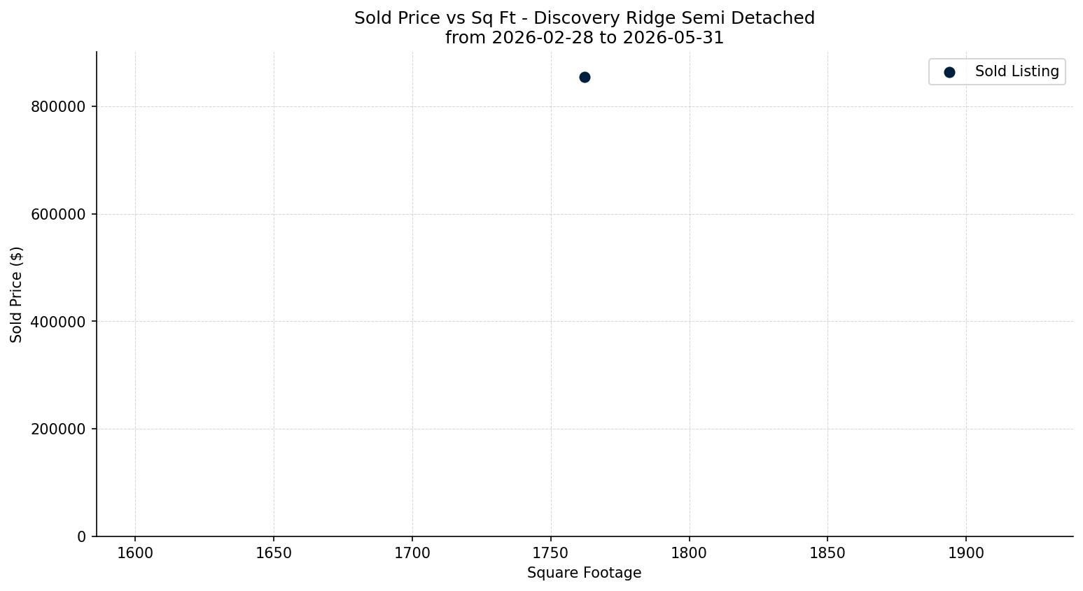 Discovery Ridge Semi Detached (Half Duplex) Price vs. Square Footage – last 3 months