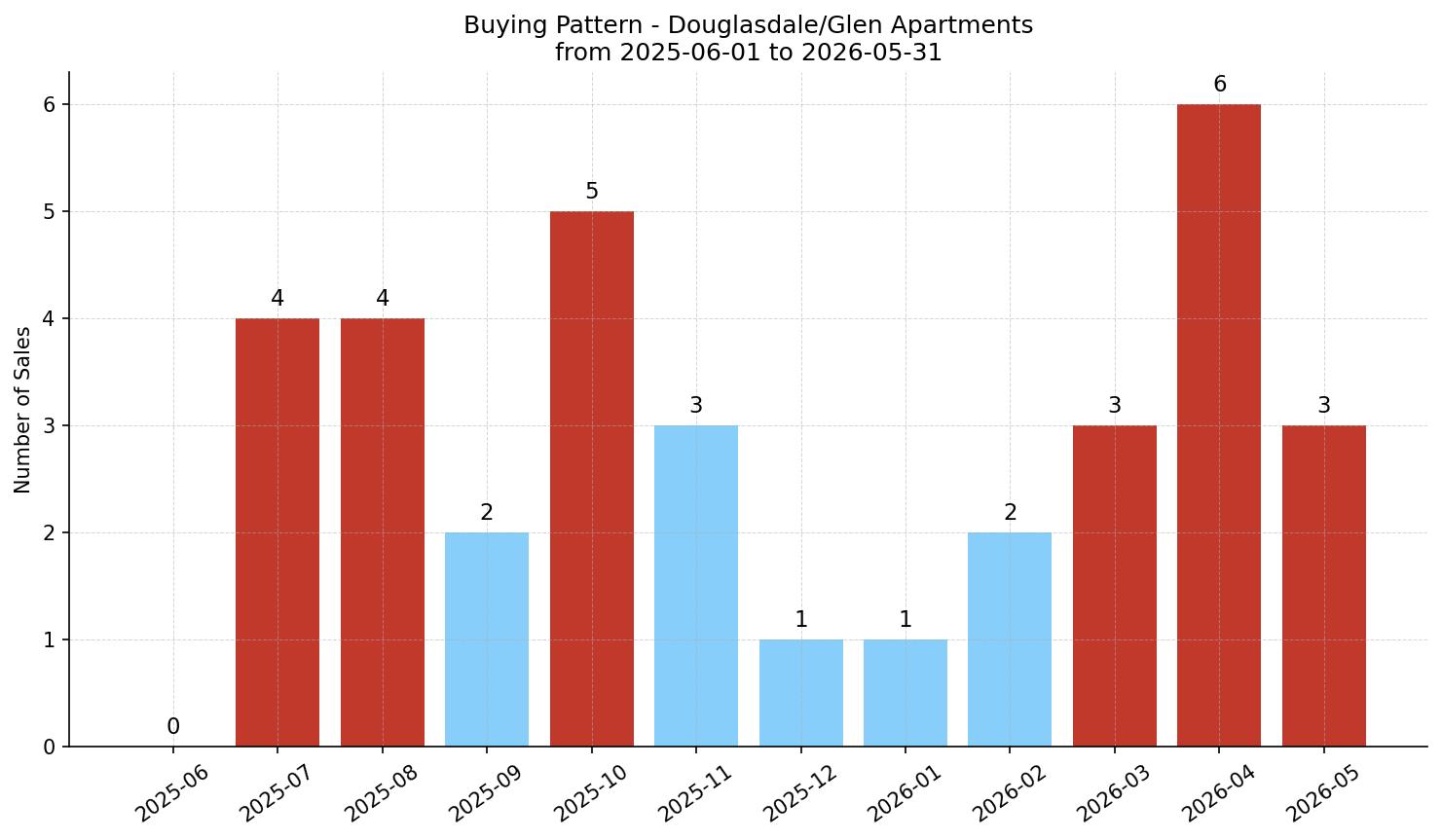 Douglasdale/Glen Apartment Buying Pattern – last 12 months