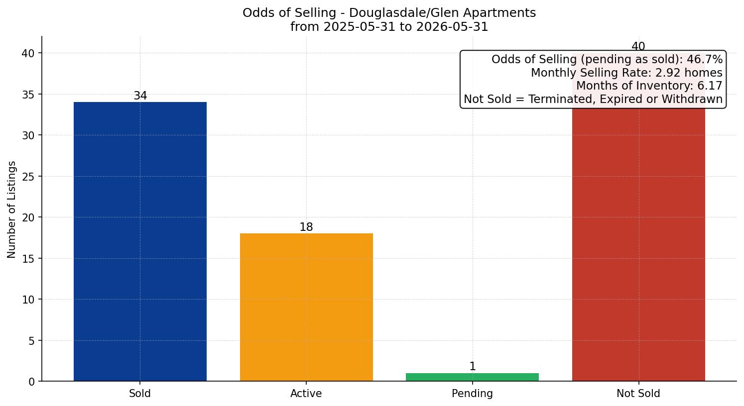 Douglasdale/Glen Apartment Odds of Selling – last 12 months