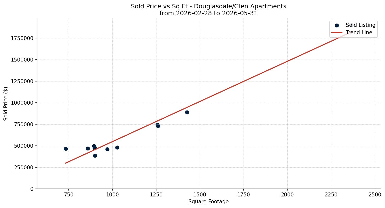 Douglasdale/Glen Apartment Price vs. Square Footage – last 3 months