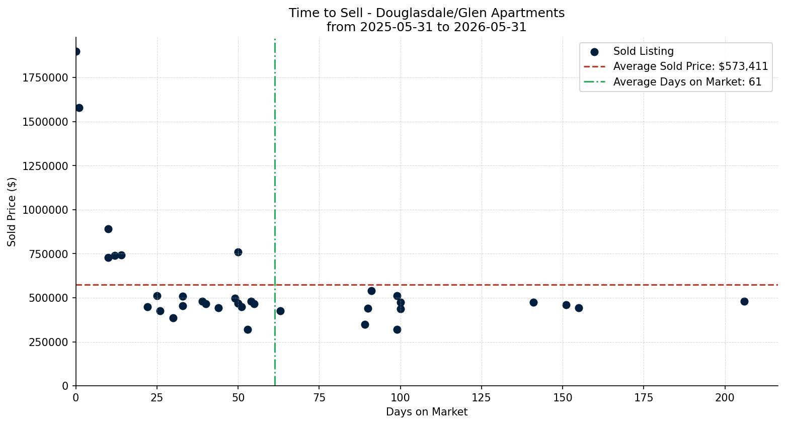 Douglasdale/Glen Apartment Time to Sell from 2025-05-31 to 2026-05-31