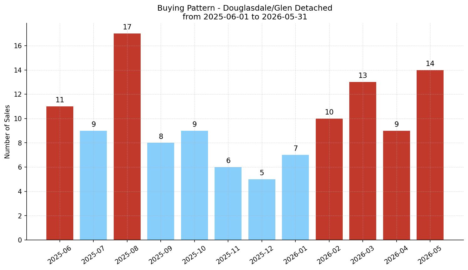 Douglasdale/Glen Detached Buying Pattern – last 12 months