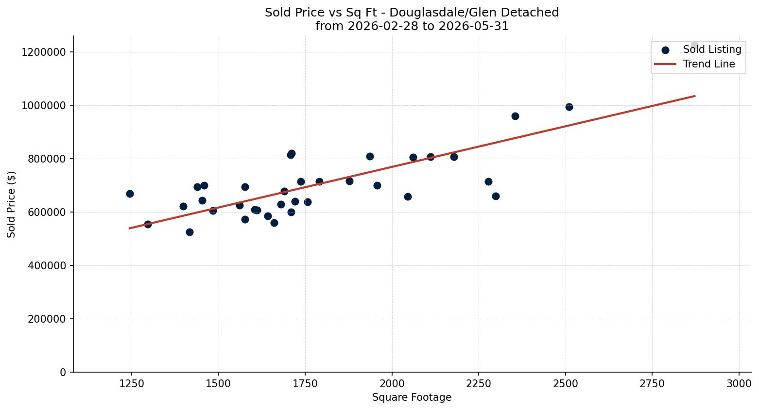 Douglasdale/Glen Detached Price vs. Square Footage – last 3 months