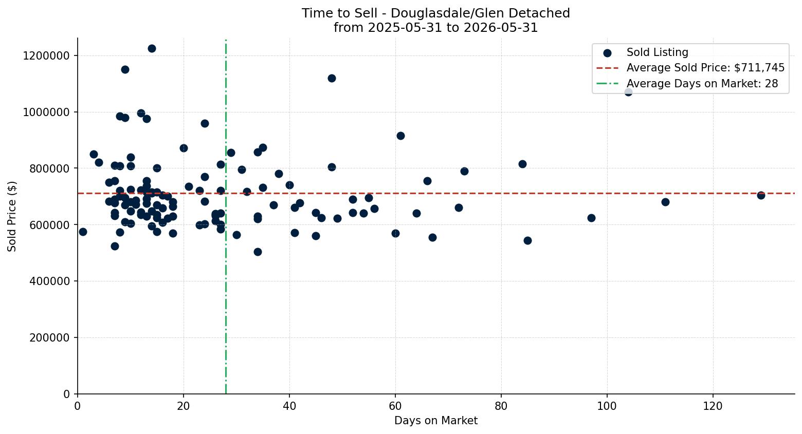 Douglasdale/Glen Detached Time to Sell from 2025-05-31 to 2026-05-31