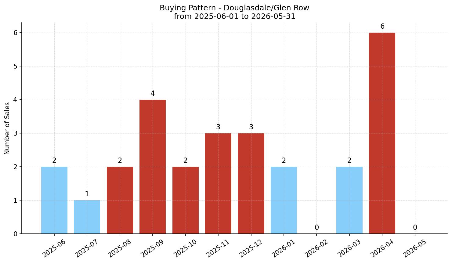 Douglasdale/Glen Row/Townhouse Buying Pattern – last 12 months