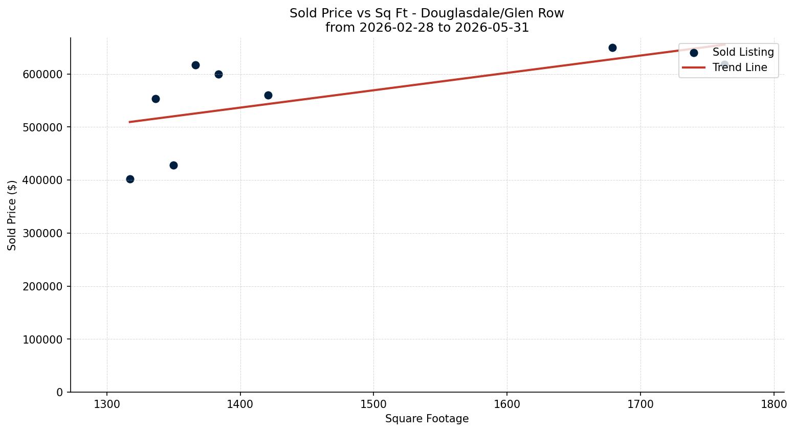 Douglasdale/Glen Row/Townhouse Price vs. Square Footage – last 3 months