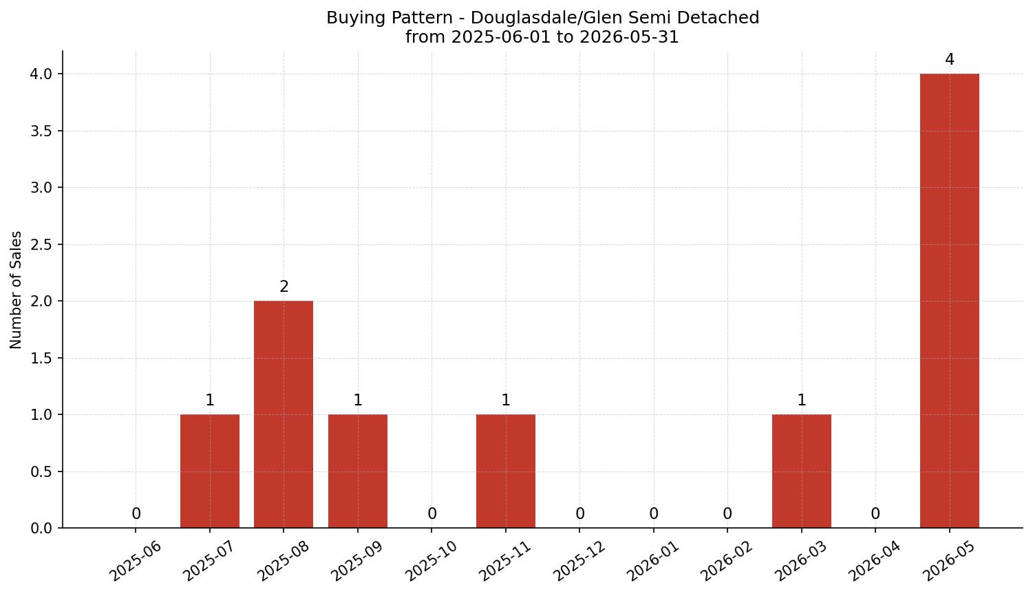 Douglasdale/Glen Semi Detached (Half Duplex) Buying Pattern – last 12 months