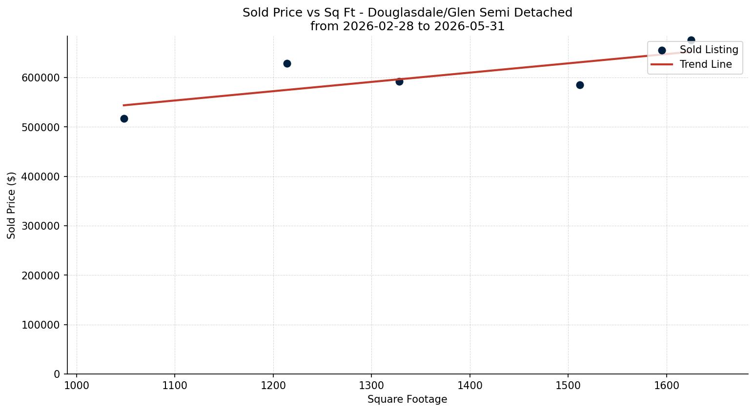 Douglasdale/Glen Semi Detached (Half Duplex) Price vs. Square Footage – last 3 months