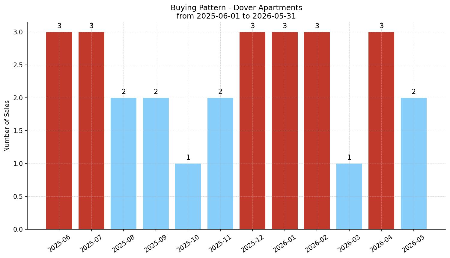 Dover Apartment Buying Pattern – last 12 months