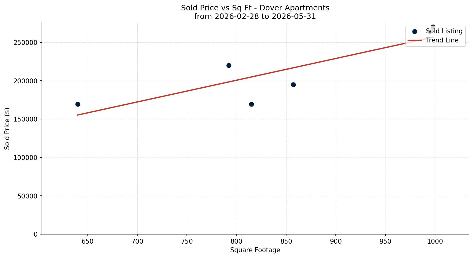 Dover Apartment Price vs. Square Footage – last 3 months