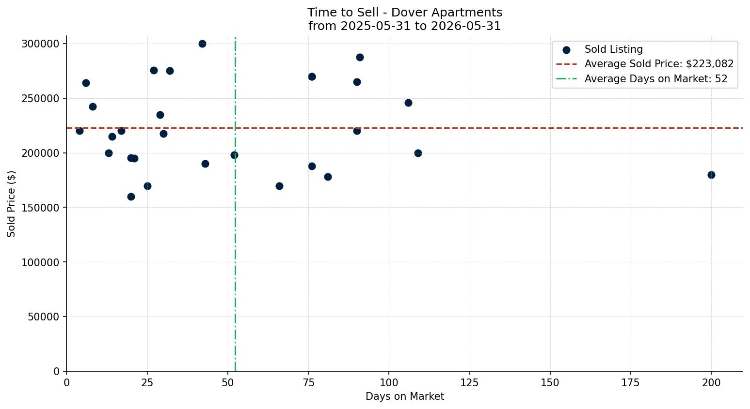 Dover Apartment Time to Sell from 2025-05-31 to 2026-05-31