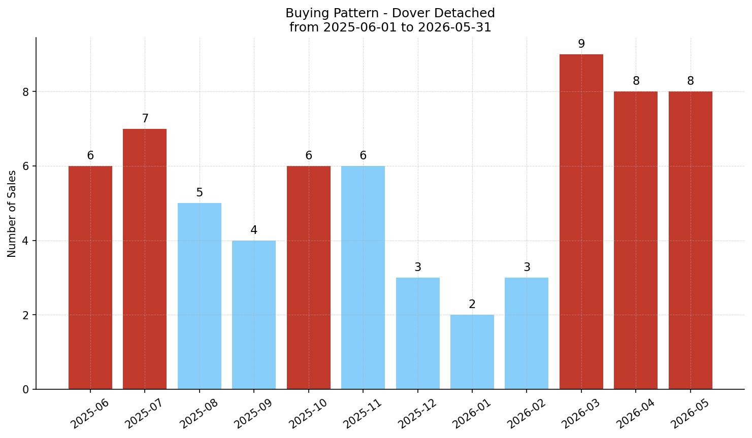 Dover Detached Buying Pattern – last 12 months