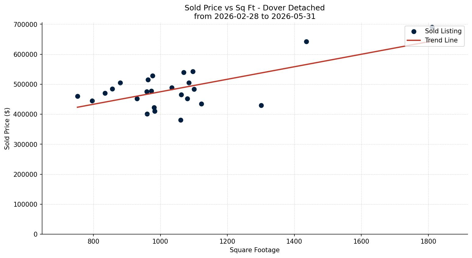 Dover Detached Price vs. Square Footage – last 3 months