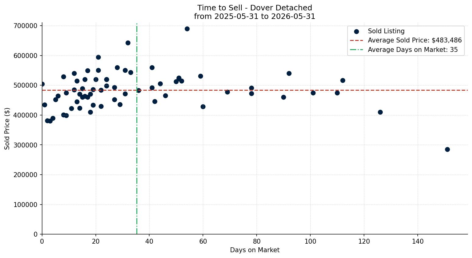 Dover Detached Time to Sell from 2025-05-31 to 2026-05-31