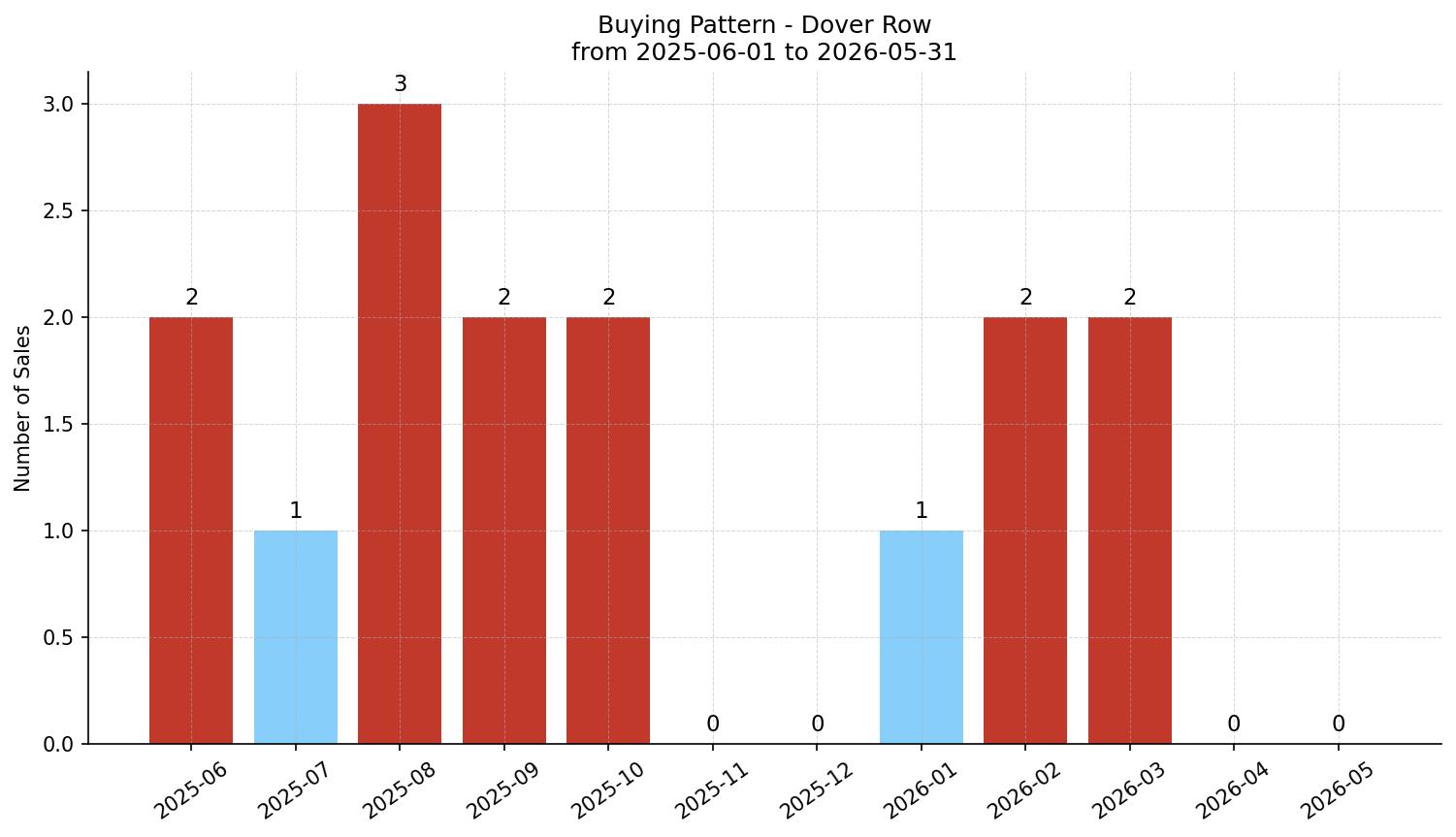 Dover Row/Townhouse Buying Pattern – last 12 months