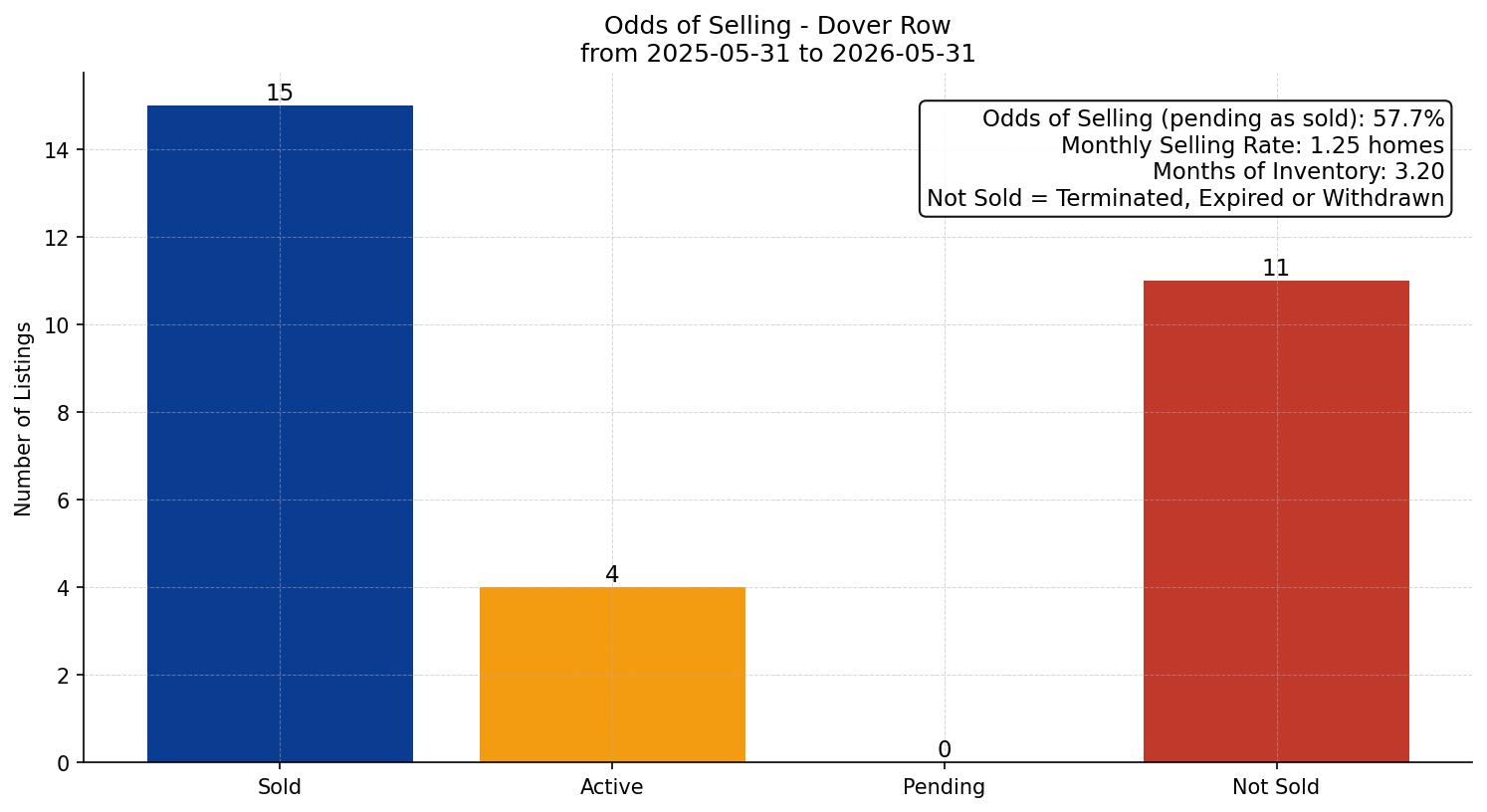 Dover Row/Townhouse Odds of Selling – last 12 months